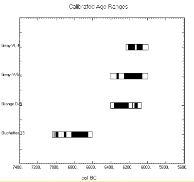 datations calibrées du Mésolithique final (barres)