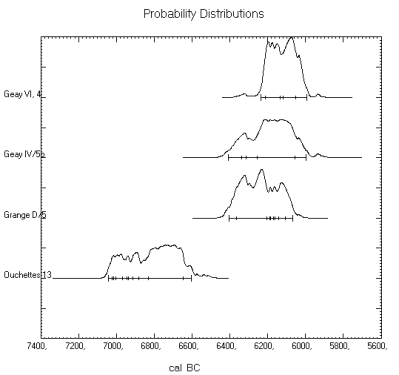 datations calibrées du Mésolithique final (courbe)