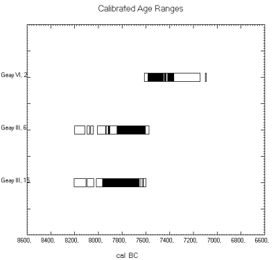 Geay, datations calibrées, barres