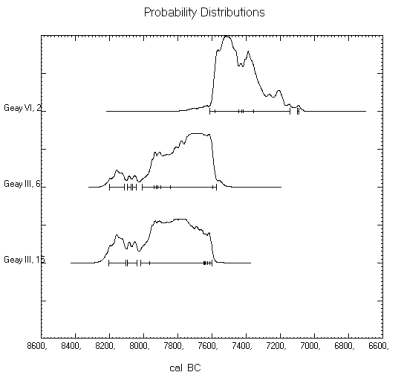 Geay, datations calibrées, graphiques