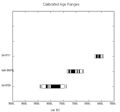 Agris, datations calibrées, barres