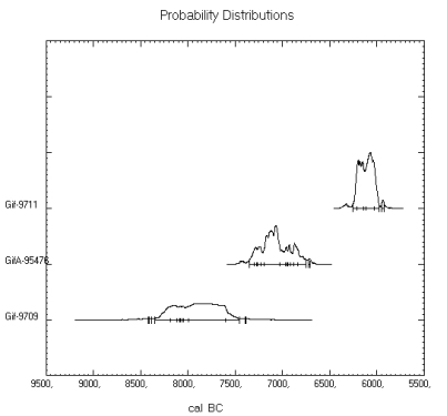 Agris, datations calibrées, graphique