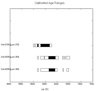 La Vergne, datations calibrées, barres