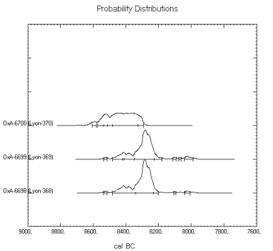 La Vergne, datations calibrées, graphiques