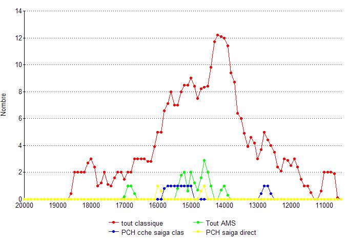 Dates des sites à Saïga en France (BP)